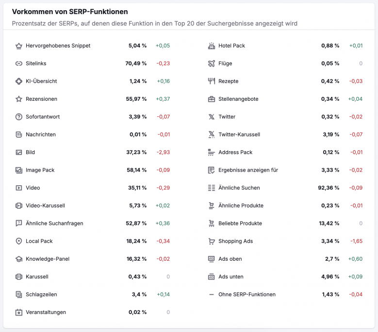 semrush sensor serp features