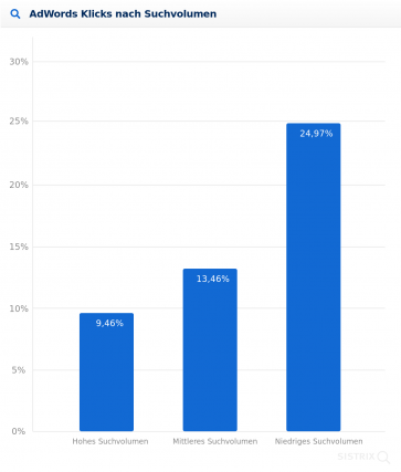 adwords klicks nach suchvolumen