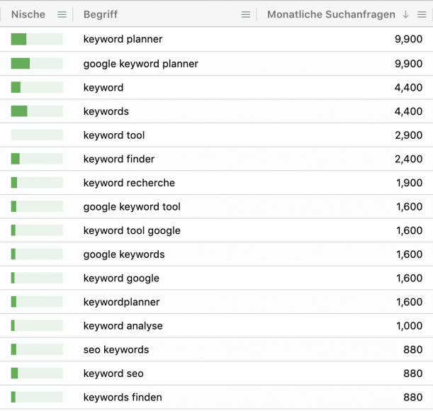 keywordrecherche mit einem tool