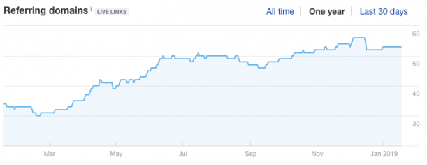 offsite seo entwicklung referring domains