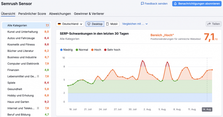 semrush sensor